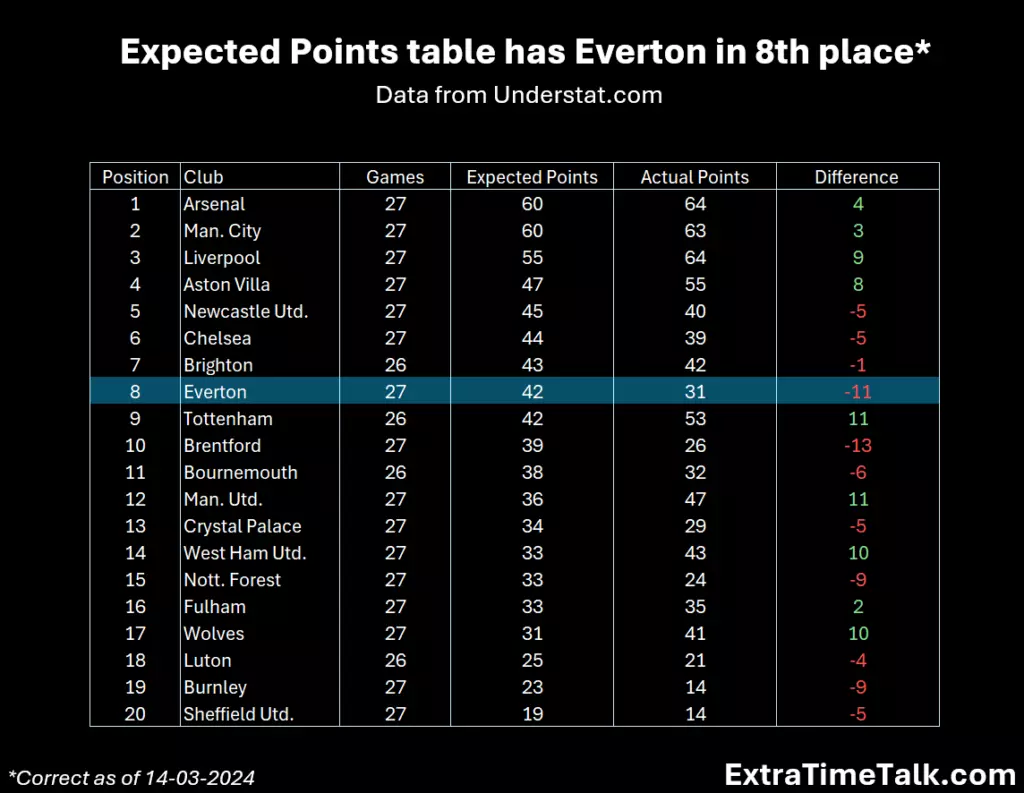 Everton is Performing Better Than It Seems